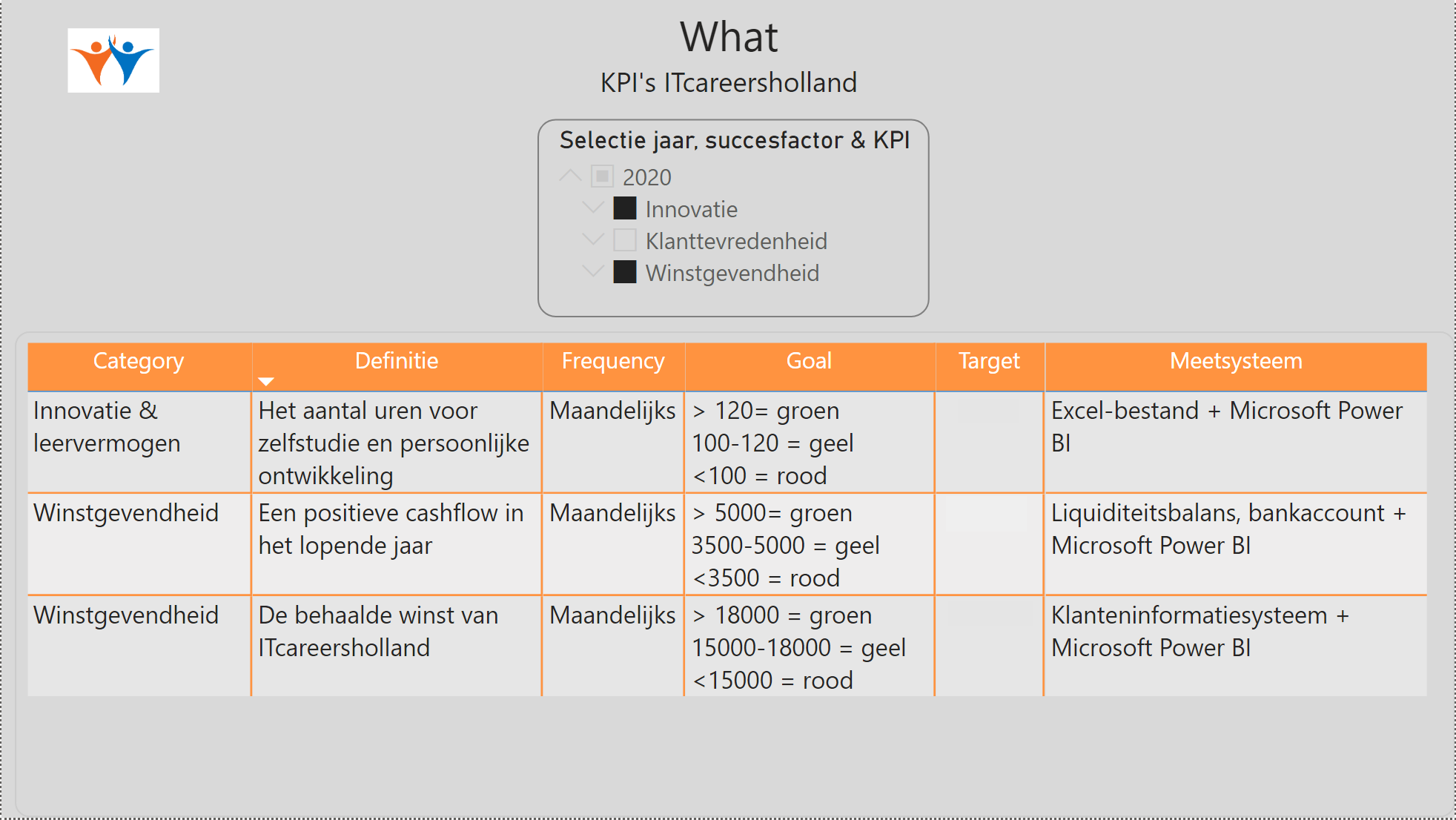 KPI Dashboard uitleg